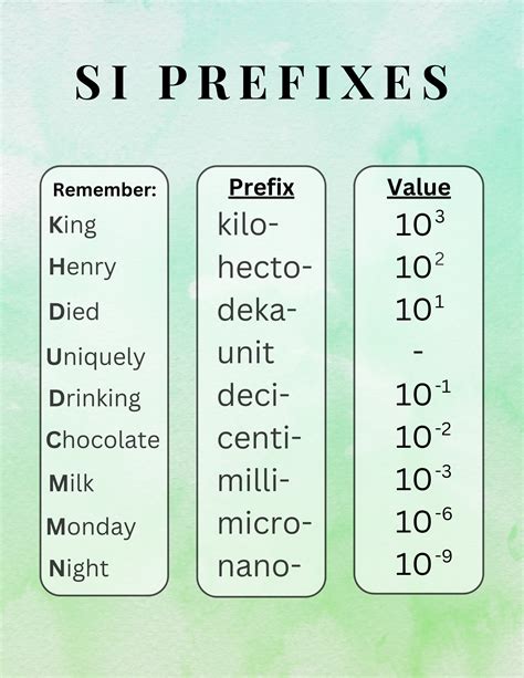 Metric (SI) Prefixes .